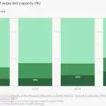 Solar cell, wafer exports from China rise as panel exports fall