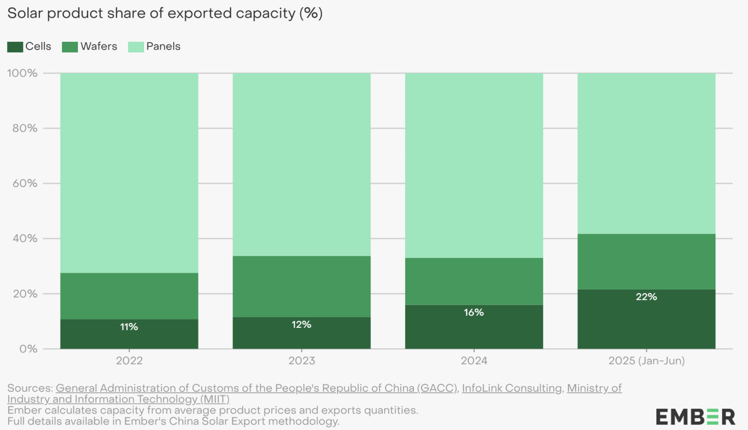 Solar cell, wafer exports from China rise as panel exports fall