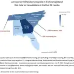 SOUTHEAST U.S. LEADS EV AND BATTERY MANUFACTURING BUT POLICY SHIFTS THREATEN GROWTH